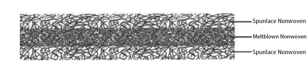 Spunlace-meltblown-Spunlace nonwoven composite material