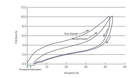 Hysteresis Test Results