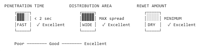 Performance dashboard showing three key ADL metrics: Penetration Time rated as Fast under 2 seconds (Excellent), Distribution Area rated as Wide Maximum spread (Excellent), and Rewet Amount rated as Dry Minimum (Excellent).