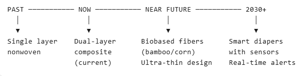 Technology evolution timeline from past to 2030 and beyond: Past used single-layer nonwoven, current uses dual-layer composite, near future adopts biobased fibers like bamboo and corn with ultra-thin design, and 2030 plus integrates smart sensors with real-time alerts to parents' phones.