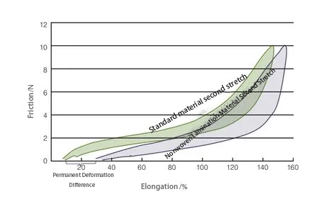 Permanent Deformation Comparison