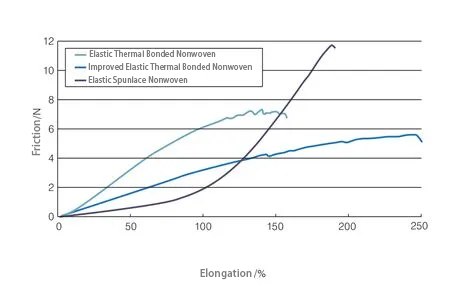 Stress-Strain Curve of Improved Thermal-Bonded Nonwoven Fabric