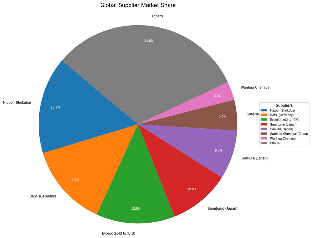 Diaper raw materials SAP super absorbent polymer global supplier market share pie chart